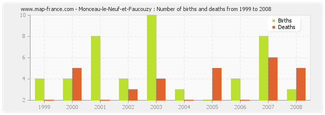 Monceau-le-Neuf-et-Faucouzy : Number of births and deaths from 1999 to 2008