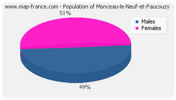 Sex distribution of population of Monceau-le-Neuf-et-Faucouzy in 2007