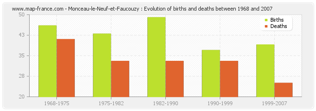 Monceau-le-Neuf-et-Faucouzy : Evolution of births and deaths between 1968 and 2007