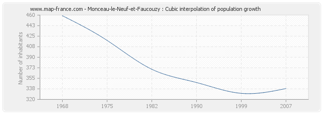 Monceau-le-Neuf-et-Faucouzy : Cubic interpolation of population growth