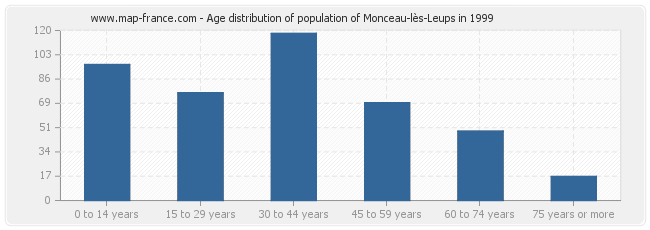 Age distribution of population of Monceau-lès-Leups in 1999