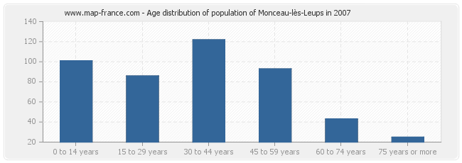 Age distribution of population of Monceau-lès-Leups in 2007