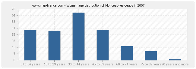 Women age distribution of Monceau-lès-Leups in 2007