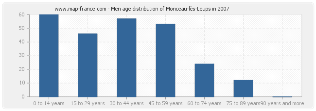 Men age distribution of Monceau-lès-Leups in 2007