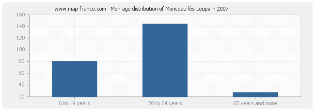 Men age distribution of Monceau-lès-Leups in 2007