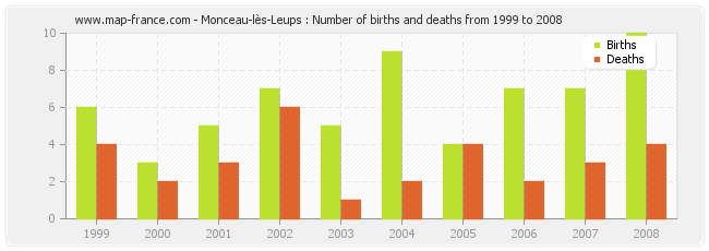 Monceau-lès-Leups : Number of births and deaths from 1999 to 2008