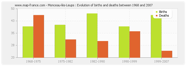 Monceau-lès-Leups : Evolution of births and deaths between 1968 and 2007