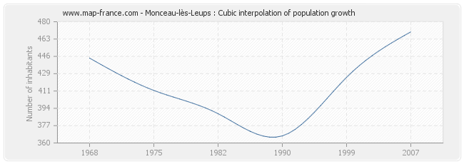 Monceau-lès-Leups : Cubic interpolation of population growth
