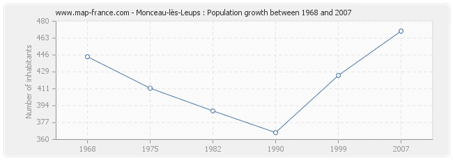 Population Monceau-lès-Leups