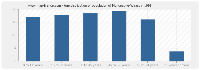 Age distribution of population of Monceau-le-Waast in 1999