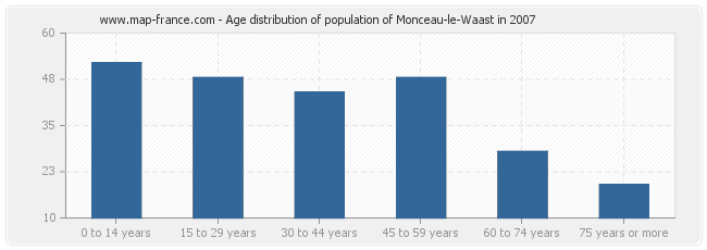 Age distribution of population of Monceau-le-Waast in 2007
