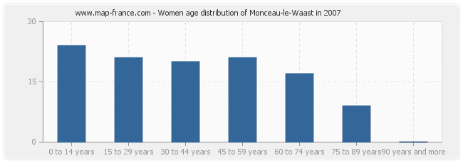 Women age distribution of Monceau-le-Waast in 2007