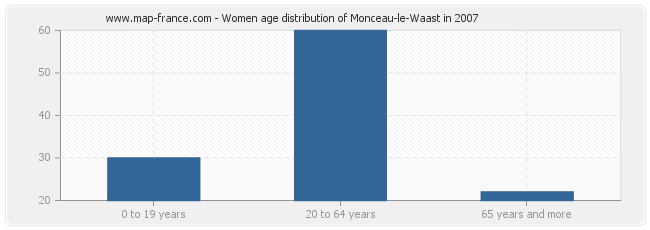 Women age distribution of Monceau-le-Waast in 2007