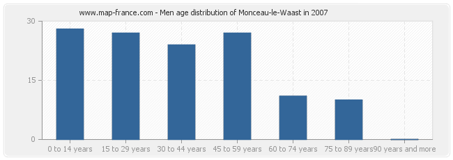 Men age distribution of Monceau-le-Waast in 2007