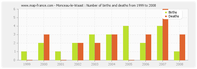 Monceau-le-Waast : Number of births and deaths from 1999 to 2008