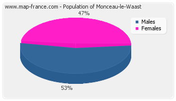 Sex distribution of population of Monceau-le-Waast in 2007