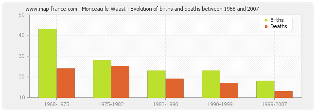Monceau-le-Waast : Evolution of births and deaths between 1968 and 2007