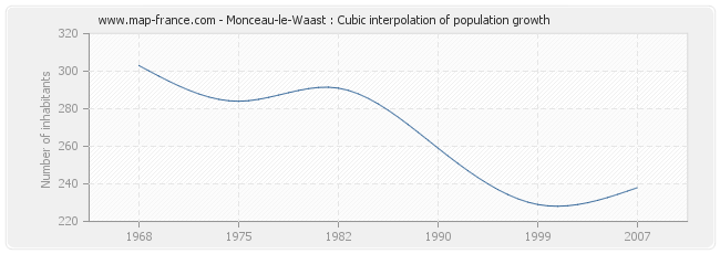 Monceau-le-Waast : Cubic interpolation of population growth
