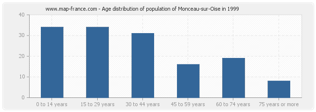 Age distribution of population of Monceau-sur-Oise in 1999