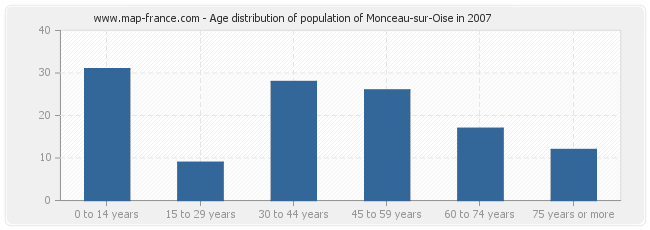 Age distribution of population of Monceau-sur-Oise in 2007