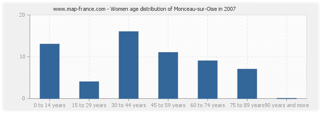 Women age distribution of Monceau-sur-Oise in 2007