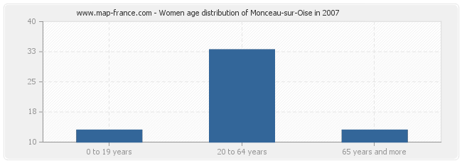 Women age distribution of Monceau-sur-Oise in 2007