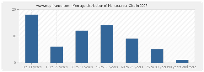 Men age distribution of Monceau-sur-Oise in 2007