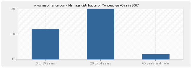 Men age distribution of Monceau-sur-Oise in 2007