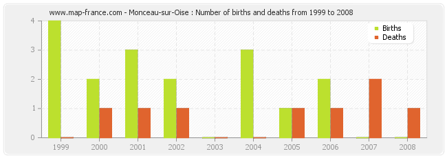 Monceau-sur-Oise : Number of births and deaths from 1999 to 2008