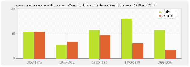 Monceau-sur-Oise : Evolution of births and deaths between 1968 and 2007