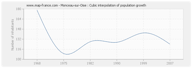 Monceau-sur-Oise : Cubic interpolation of population growth
