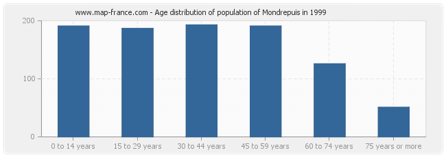 Age distribution of population of Mondrepuis in 1999