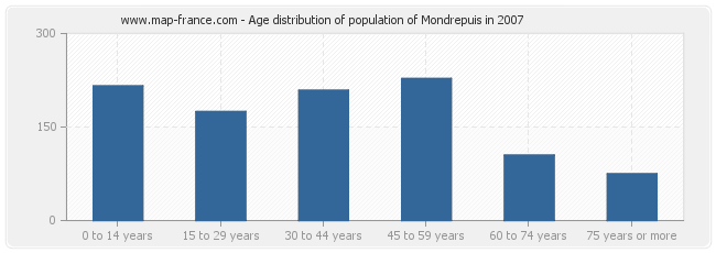 Age distribution of population of Mondrepuis in 2007