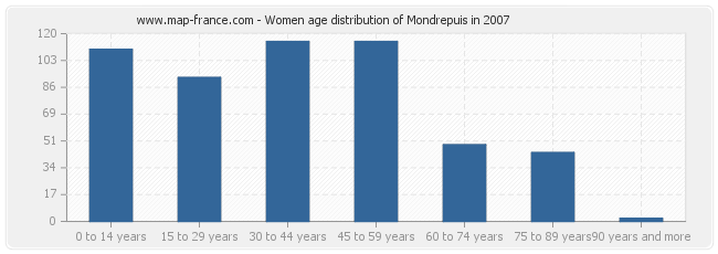 Women age distribution of Mondrepuis in 2007