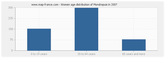 Women age distribution of Mondrepuis in 2007