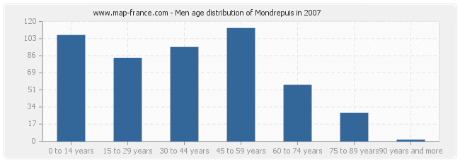 Men age distribution of Mondrepuis in 2007