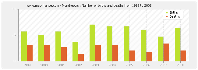 Mondrepuis : Number of births and deaths from 1999 to 2008