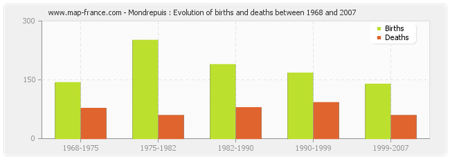 Mondrepuis : Evolution of births and deaths between 1968 and 2007