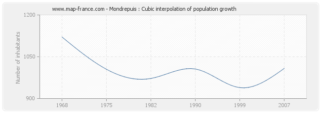 Mondrepuis : Cubic interpolation of population growth