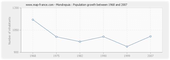 Population Mondrepuis