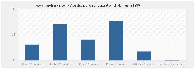 Age distribution of population of Monnes in 1999