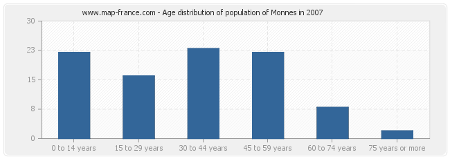 Age distribution of population of Monnes in 2007