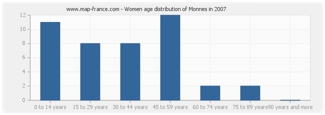 Women age distribution of Monnes in 2007