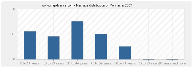 Men age distribution of Monnes in 2007