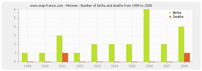 Monnes : Number of births and deaths from 1999 to 2008