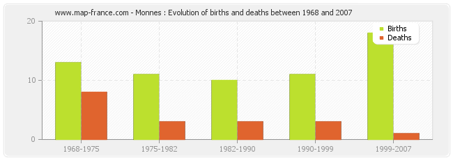 Monnes : Evolution of births and deaths between 1968 and 2007