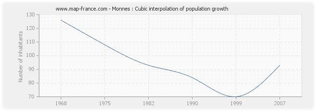 Monnes : Cubic interpolation of population growth