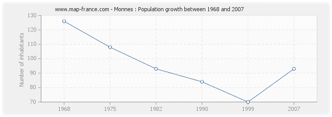 Population Monnes