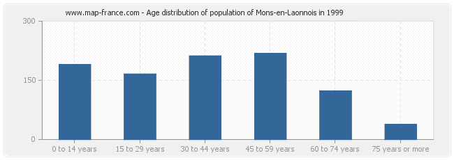 Age distribution of population of Mons-en-Laonnois in 1999