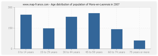 Age distribution of population of Mons-en-Laonnois in 2007